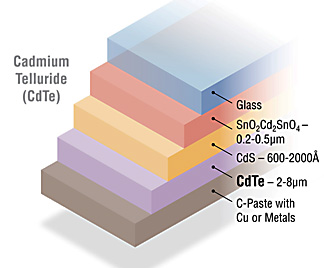 CdTe advantage compare with crystalline silicon cell